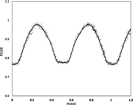 R-band light curve for ZZ PsA: observed (○) and simultaneous fitted (•) fluxes are shown.