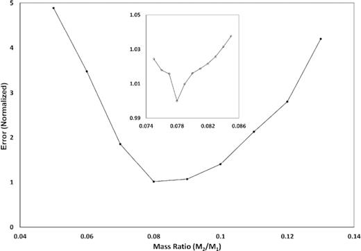 Coarse and fine (inset) mass ratio (q) search grid for ZZ PsA.