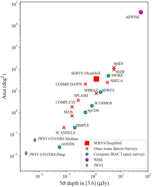 Depth versus area for extragalactic surveys at 3.6 μm. Red crosses indicate surveys taken during the post-cryogenic phase of Spitzer as Exploration Science or Frontier Legacy surveys (surveys which incorporate previous efforts in the same fields have been combined). For comparison, we show surveys taken during the cryogenic mission of Spitzer as cyan circles, WISE mission in magenta, and two Guaranteed Time/Early Release (GTO/ERS) surveys planned for the James Webb Space Telescope in grey. References (top to bottom): AllWISE: Wright et al. (2010), Mainzer et al. (2011); SpIES: Timlin et al. (2016); SSDF: Ashby et al. (2013a); SWIRE: Lonsdale et al. (2003); SERVS+DeepDrill: this paper; SHELA: Papovich et al. (2016); COSMICDAWN: Capak et al. (2016); SDWFS: Ashby et al. (2009); SHIRAZ: Annunziatella et al. (in preparation); SPLASH: Steinhardt et al. (2014); SCOSMOS: Sanders et al. (2007); COMPLETE: Labbe et al. (2016); SpUDS Kim et al. (2011); SEDS: Ashby et al. (2013b); SCANDELS: Ashby et al. (2015); SIMPLE: Damen et al. (2011); GOODS: Dickinson, Giavalisco & GOODS Team (2003); JWST ERS/GTO surveys: Rieke et al. (2019).