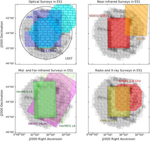The footprints of multiwavelength surveys on the ELAIS-S1 field (see Table 2 for survey references), superimposed on a greyscale of the IRAC 4.5 μm coverage. Upper left: optical surveys (the DES DDFs are shown in cyan with rectangles indicating the individual chips, the ESIS survey in mauve with cross-hatches, and the LSST footprint is shown as a black circle); upper right, near-infrared surveys (VIDEO in red, left hatched and VEILS in orange, right-hatched). Lower left, 24 μm coverage from SWIRE in magenta and far-infrared coverage in HerMES in green (the L4 data are deeper than the hatched L6 data); lower right: the X-ray XMM-SERVS coverage in yellow, cross-hatched and the ATLAS radio survey in red, with circular hatches.