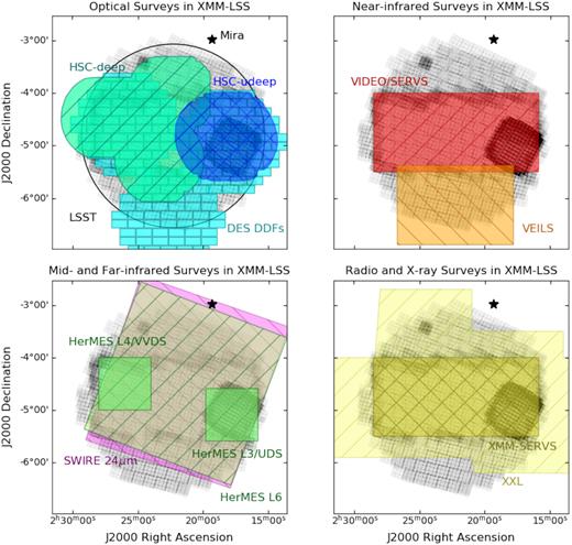 The footprints of multiwavelength surveys on the XMM-LSS field (see Table 2 for survey references), superimposed on a greyscale of the IRAC 4.5 μm coverage. Upper left: optical surveys (the LSST footprint is shown as a black circle, the DES DDFs are in cyan with rectangles indicating the individual chips, the HSC-deep survey is in green with left hatches, the HSC-ultradeep in blue with cross-hatching). Upper right: near-infrared surveys (VIDEO in red, left hatched and VEILS in orange, right-hatched). Lower left: 24 μm coverage from SWIRE in magenta and far-infrared coverage from HerMES in green (the L3 data are the deepest, L4 less deep and L6 the shallowest). Bottom right: X-ray surveys – the XXL survey coverage is shown in light yellow, left-hatched and the XMM-SERVS survey in dark yellow, cross-hatched). The position of the infrared-bright, variable star Mira (K ≈ −2.2) is indicated with the black star symbol.