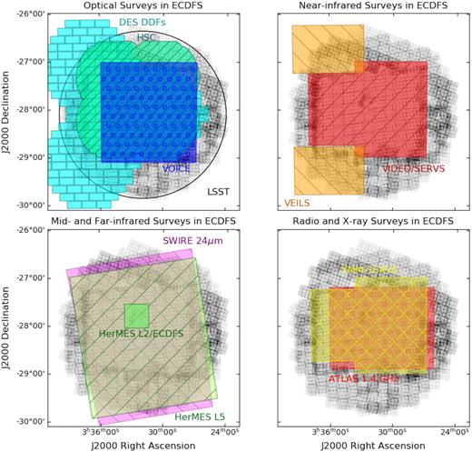 The footprints of multiwavelength surveys on the ECDFS field (see Table 2 for survey references), superimposed on a greyscale of the IRAC 4.5 μm coverage. Upper left: optical surveys (the LSST footprint is shown as a black circle, the DES DDFs are in cyan with rectangles indicating the individual chips, the HSC-deep survey in is green with left hatches, and the VOICE survey is in blue with circular hatches). Upper right: near-infrared surveys (VIDEO in red, left hatched and VEILS in orange, right-hatched); lower left: 24 μm coverage from SWIRE in magenta and far-infrared coverage in HerMES in green (the L2 data are deeper than the hatched L6 data), and lower right: the X-ray XMM-SERVS coverage in yellow, cross-hatched and the ATLAS radio survey in red, with circular hatches.