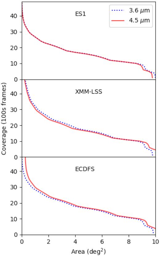 Area of each field as a function of coverage in units of IRAC image frames of 100 s duration. The distribution for the 3.6 μm band is shown as the blue dotted line, and that for the 4.5 μm band as the continuous red line. The small areas of very high (>50) frame coverage in XMM-LSS and ECDFS result from the inclusion of data from earlier deep surveys in these fields, as detailed in Section 3.