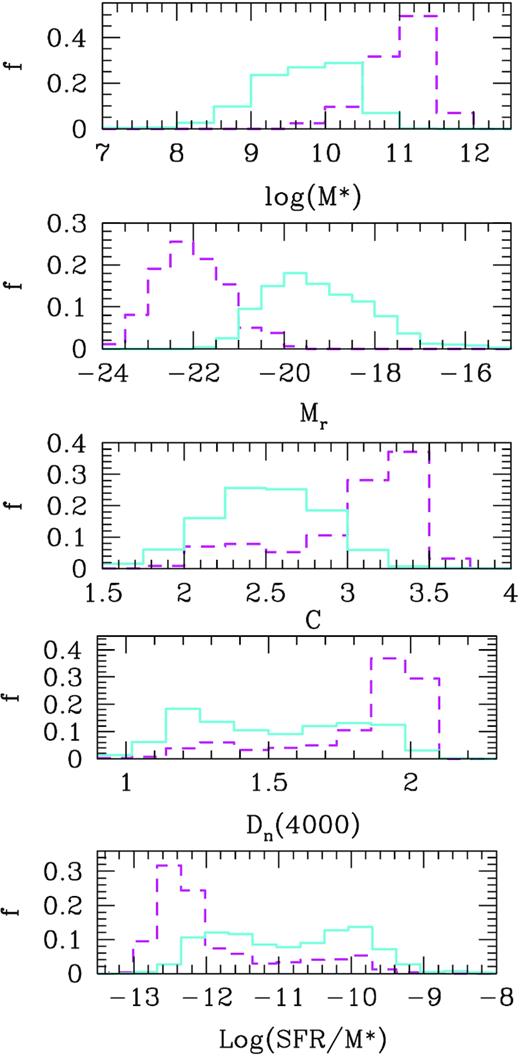 From top to bottom: distribution of Log(M*), Mr, concentration index (C), Dn(4000) and Log(SFR/M*) for central galaxies (dashed lines) and satellites (solid lines).