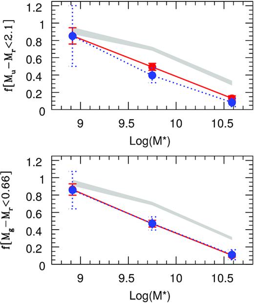 Fraction of galaxies with Mu − Mr and Mg − Mr lower than the median of the sample for satellite galaxies in systems without interaction (red solid) and systems with interaction between satellites or with main galaxy (blue dotted) and control sample (shaded).