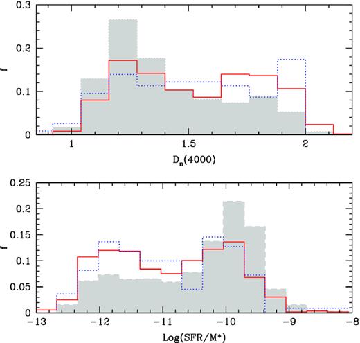 Distribution of Dn(4000) spectral index and Log(SFR/M*) for satellite galaxies in systems without interaction (red solid) and systems with interaction between satellites or with main galaxy (blue dotted) and control sample (shaded).