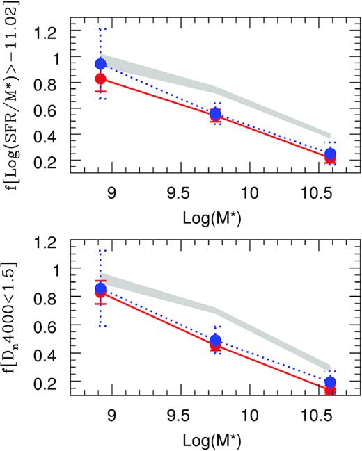 Fraction of galaxies with Log(SFR/M*) higher and Dn(4000) lower than the median of the sample for central galaxies in systems without interaction (red solid) and systems with interaction between satellites or with main galaxy (blue dotted) and control sample (shaded).