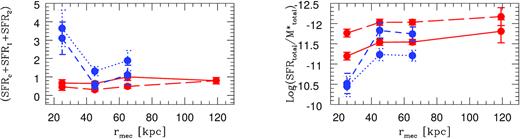 Left-hand panel: Total star formation rate (SFRc + SFR1 + SFR2) as a function of the radius of the minimal enclosing circle (rmec) for systems of galaxies without interaction (solid) and systems with interaction between satellites or with main galaxy (dotted). Dashed lines correspond to SFRc. Right-hand panel: $Log(SFR_{\rm total}/M^*_{\rm total})$ versus (rmec).