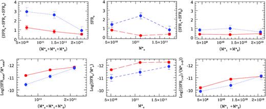 Top left-hand panel: Total star formation rate (SFRc + SFR1 + SFR2) as a function of total stellar mass ($M^*_c+M^*_1+M^*_2$) for systems of galaxies without interaction (solid) and systems with interaction between satellites or with main galaxy (dotted). Centre: Star formation rate SFRc as a function of stellar mass $M^*_c$ for central galaxies. Top right-hand panel: Total star formation rate (SFR1 + SFR2) as a function of total stellar mass ($M^*_1+M^*_2$) for satellite galaxies. Bottom: same analysis for SFR normalized to M*.