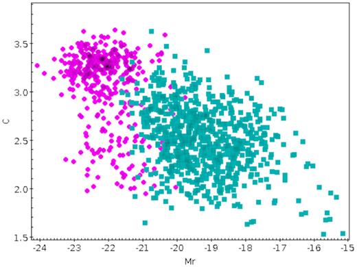 Concentration index (C) versus Mr for central galaxies (magenta circles) and satellites (cyan squares).