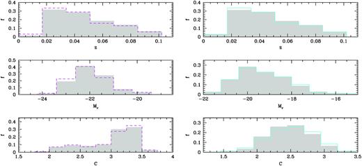 Left-hand panels: distribution of z, Mr concentration index (C) for central galaxies (dashed lines), and control sample (shaded). Right-hand panels: Satellites (solid lines) and control sample (shaded).