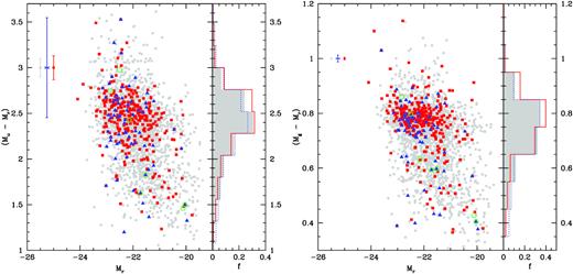 Left-hand panel: colour magnitude diagram for central galaxies in systems without interaction (red squares) and systems with interaction between satellites or with main galaxy (blue triangles) and control sample (grey dots), and Mu − Mr normalized distribution. Green open circles represents central galaxies in systems with double interactions. Points in the upper left-hand corner represent data errors, for each subsample. Right-hand panel: colour magnitude diagram and Mg − Mr normalized distribution.