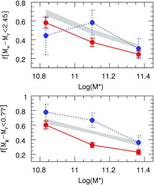 Fraction of galaxies with Mu − Mr and Mg − Mr smaller than the median of the sample for central galaxies in systems without interaction (red solid) and systems with interaction between satellites or with main galaxy (blue dotted) and control sample (shaded).