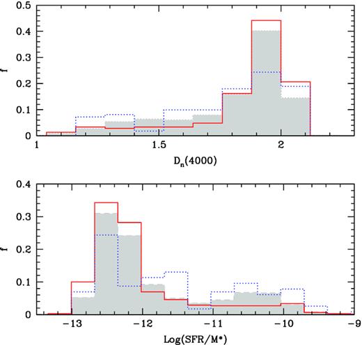 Distribution of Dn(4000) spectral index and Log(SFR/M*) for central galaxies in systems without interaction (red solid) and systems with interaction between satellites or with main galaxy (blue dotted) and control sample (shaded).