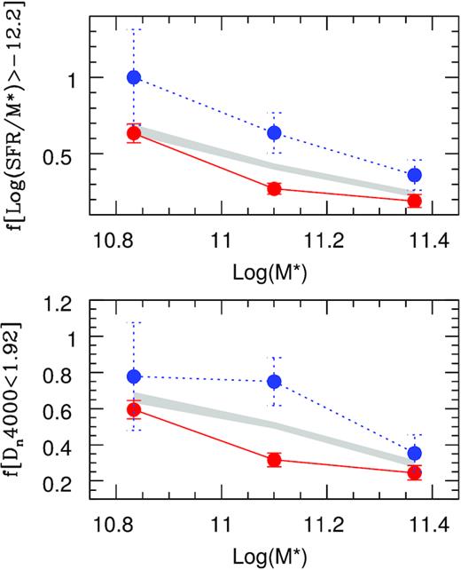 Fraction of galaxies with Log(SFR/M*) higher and Dn(4000) lower than the median of the sample for central galaxies in systems without interaction (red solid) and systems with interaction between satellites or with main galaxy (blue dotted) and control sample (shaded).
