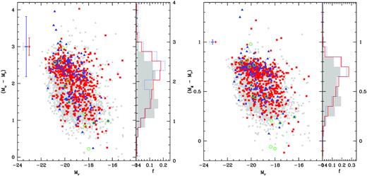 Left-hand panel: colour–magnitude diagram for satellite galaxies in systems without interaction (red squares) and systems with interaction between satellites or with main galaxy (blue triangles) and control sample (grey dots), and Mu − Mr normalized distribution. Green open circles represent satellite galaxies in systems with double interactions. Points in the upper left-hand corner represent data errors, for each subsample. Right-hand panel: colour–magnitude diagram and Mg − Mr normalized distribution.