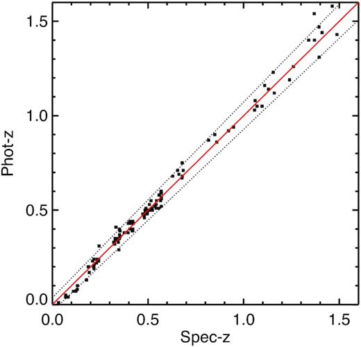 Comparison of the photometric redshifts for clusters in the ISCS sample with spectroscopic confirmation from the MMT (Kochanek et al. 2012), Keck (Stanford et al. 2005; Brodwin et al. 2006; Elston et al. 2006; Eisenhardt et al. 2008), and HST (Brodwin et al. 2011; Zeimann et al. 2013). The dotted lines show the scatter in cluster photometric redshift accuracy, $\sigma = 0.036\, (1+z)$.