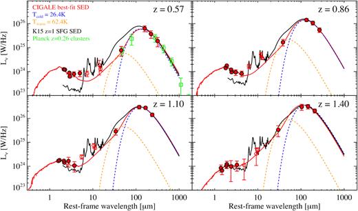 The best-fitting CIGALE SEDs (the red solid line) of our ‘total light’ cluster stacks (the red data points) in four redshift bins. Closed data points were used in the SED fitting, while open data points are excluded. For reference, we show the Kirkpatrick et al. (2015) SED for SFGs at z ∼ 1 (black) normalized to the longest wavelength data point. In the upper left-hand panel, stacked photometry from the Planck cluster sample (z ∼ 0.26, Planck Collaboration XLIII 2016) scaled down by a factor of 6 are shown as the open, green squares. The orange- and blue-dashed curves in each panel show the warm and cold dust components from a two-temperature modified blackbody fit where the temperatures are fixed to those used in the K15 model but the normalizations are free. The ratio of Lcold/Lwarm is 1.7–4.3 for the total cluster light compared to 1.4 for the K15 SED, suggesting more cold dust in the cluster stacks compared to typical massive galaxies.