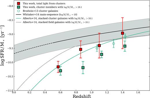 The SSFR enclosed in $1\,$ Mpc as a function of redshift, derived from our ‘total light’ stacks using Spitzer and Herschel data to measure the total stellar mass and obscured SFRs, respectively. We compare these results to trends found for massive cluster galaxies (log M⋆/M⊙ > 10.1) determined via SPIRE stacking (the teal solid line and the squares; Alberts et al. 2014, this work) and from individual detections via deep mid-IR imaging (the teal open circles; Brodwin et al. 2013). The SSFR–z relation for field galaxies with log M⋆/M⊙ > 10.1 is shown as the dotted black line (Alberts et al. 2014). The shaded region denotes the main sequence (Whitaker et al. 2014) for field galaxies at fixed stellar mass (log M⋆/M⊙ = 10) for reference. The ‘total’ cluster SSFRs have a steeper evolution than comparable field populations, but reach field-like levels at z ∼ 1.5, in agreement with studies of massive cluster galaxies. This shows that the high and low mass cluster members are undergoing similar evolution in clusters at this epoch.