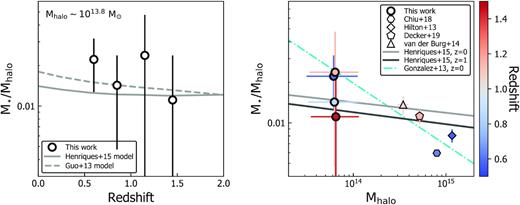 The average total stellar to halo mass ratios M⋆/Mhalo as function of redshift (left-hand panel) and halo mass Mhalo = M200 (right-hand panel). The circles in both panels show the measurements for our cluster sample of roughly constant halo mass (log M200/M⊙ = 13.8) in four redshift bins, with the total stellar masses constrained by the SEDs of the ‘total light’ stacks (Fig. 10; Table 6). For comparison, we show the semi-analytic model predictions from Henriques et al. (2015) and Guo et al. ( 2013) in the left-hand panel, and Henriques et al. (2015) in the right-hand panel. The cyan dash–dotted line on the right-hand panel shows the observed relation for an X-ray selected cluster sample at z = 0 from Gonzalez et al. (2013). Literature measurements for several more massive cluster samples at 0.5 ≲ z ≲ 1 are also shown on the right-hand panel with various symbols as labeled.