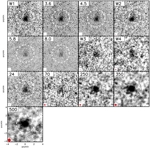 Mean (mean_unmasked) stacks of the ISCS clusters at z = 1.0−1.3 showing extended cluster emission from $3.4-500\, \mu$m. A higher source density within ≈4 arcmin radius is apparent in several bands including the 3.6$\, \mu$m, 4.5$\, \mu$m, and W1 bands. The effect is artificial and is brought on by an enhanced source density around clusters as discussed in Section 3.1.3. Local sky background is always estimated within this range for accurate sky subtraction. Image point spread function FWHM is indicated by a red circle at bottom left corner of each panel.