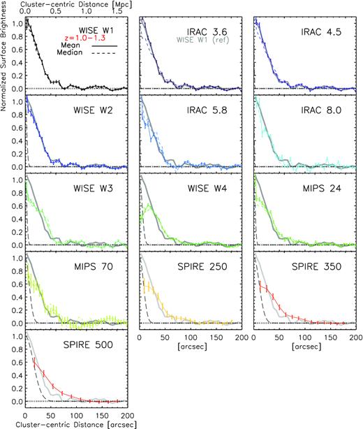 The observed radial surface brightness profiles of WISE, Spitzer, and SPIRE image stacks of the z = 1.0−1.3 clusters, arranged in the order of increasing wavelength. All profiles are normalized to have the value 0.5 at 27.5 arcsec. The long-dashed lines show the PSF size approximated as a Gaussian. In each panel for W1 through MIPS 70 $\, \mu$m, we show the measurements from both the mean (solid) and median (dashed) stacks. The two profiles are typically consistent with one another except at the inner ≈30 arcsec. The grey solid line in each panel marks the radial profile (mean_unmasked) of the W1 band as a reference.