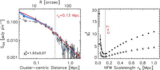 Our determination of the best NFW model is illustrated. We simulate 20 NFW profiles with scale lengths ranging rs = 0.02−1.0 Mpc, for each of which 20 Monte Carlo realizations are created to account for centroiding errors and beamsize. Left: the uncorrected mean surface brightness profile from the mean_unmasked stacks (white circles) in the 3.6 $\, \mu$m band is shown for the 1.0 < z ≤ 1.3 clusters. Corrections are then applied based on these models to restore its intrinsic profile (the blue lines). The corrected profile is then compared to the underlying profile (the red line) to obtain the goodness-of-fit $\chi _\nu ^2$. Mean and standard deviation of 20 different realizations are indicated on bottom left corner. We also show van der Burg et al. (2014) measurements for cluster galaxies at z ∼ 1 (the grey triangles), which are in good agreement with our corrected profile realizations (the blue lines). All profiles are normalized at rnorm = 0.35 Mpc as indicated by a vertical dotted line. Right: The computed reduced chi-square values for the 3.6 μm band are shown as filled circles at 20 different rs values. Highly concentrated NFW profiles in the range of rs ≈ 0.1–1.5 Mpc are strongly preferred. The W1-band measurements yield similarly low rs values (the open triangles).