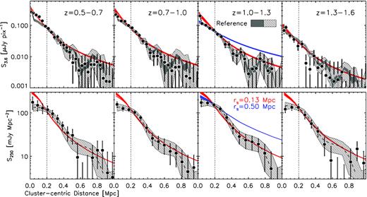 Radial SB profile measurements for the 3.6 $\, \mu$m (top) and SPIRE 250 $\, \mu$m (bottom) bands are shown for our four redshift bins. In all panels, the hatched regions represent our measurements for the z = 1.0−1.3 bin for the given band shown as a reference. For the IRAC profiles (top), we show two different ranges of uncertainties, namely, photometric errors (the fluctuations of the mean and rms of the sky, light grey errors bar for the individual profiles and shaded region for the reference) and possible variations in the mean sky across the full survey field. The two are added in quadrature (the thick error bars). Two simulated NFW profiles, corrected for our centroiding uncertainties and beamsize – rs = 0.13 Mpc (red) and 0.50 Mpc (blue) – are shown to illustrate the steepness of the profile and the range of variations affecting the profile at the smallest scale due to the centroid uncertainties. All profiles are normalized at 0.2 Mpc.