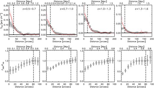 Comparison of the surface brightness and flux ratio measurements in the 3.6 and 250 $\, \mu$m bands. Top panels: the IRAC profiles convolved with the SPIRE 250 $\, \mu$m beamsize (the red solid line) are compared with the 250 $\, \mu$m data (the open circles). The latter is rescaled to match the IRAC measurements at r = 0.2 Mpc. The unconvolved IRAC SB is shown as a red-dotted line. The relative deficit of SPIRE flux at the cluster core is apparent. Bottom panels: the ratio of the cumulative fluxes (F250/F3.6). Both fluxes are normalized at 80 arcsec.