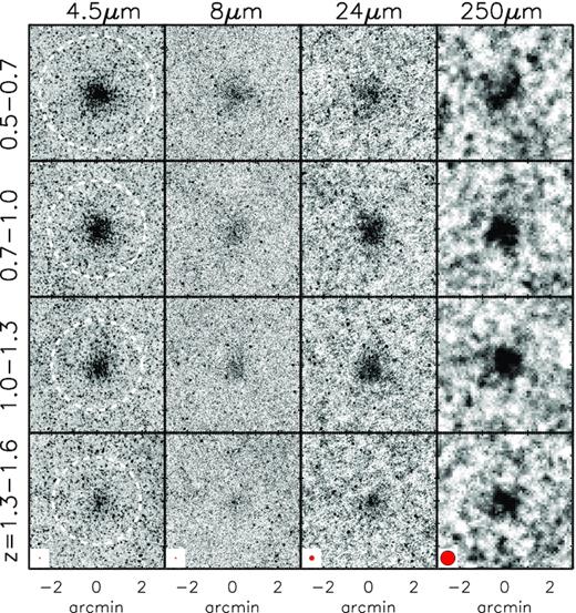 Image stacks in the IRAC 4.5 $\, \mu$m, 8 $\, \mu$m, MIPS 24 $\, \mu$m, and SPIRE 250 $\, \mu$m bands are shown for four redshift bins. The brightening at far-infrared wavelength relative to the near-infrared with increasing redshift is apparent, perhaps indicating larger dust content and higher star formation activity at larger look-back time. In the first column, we also show a circular aperture corresponding to 1 Mpc in radius (the white-dashed circles), and the instrument FWHM (the red circles in the bottom row).