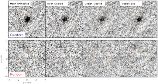 Results of our WISE W2 stacking analyses using the z = 0.7−1.0 sample are shown to illustrate the three stacking techniques we employ in this work as described in Sections 3.1.1 and 3.1.2. Top and bottom panels show the results of each method, labelled atop, performed on the cluster positions (top) and random positions (bottom). Each image is 8 arcmin on a side. In each panel, we show a circle of 1 Mpc radius at z = 0.86 as a dashed line.