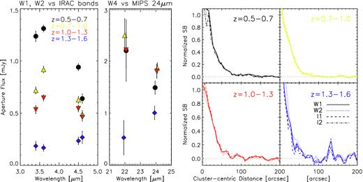 Fluxes measured in 100 arcsec apertures in the WISE W1, W2, W3, IRAC 3.6 $\, \mu$m and 4.5 $\, \mu$m, and MIPS 24 μm bands. Different colour symbols denote four redshift bins in which the measurements are made. Whenever applicable, the wavelengths are shifted slightly for clarity. Left: In comparing W1 versus 3.6 $\, \mu$m and W2 versus 4.5 $\, \mu$m, their flux measurements agree with each other within 15 per cent in all redshift bins. Middle: the measured flux in the W4 band is also in good agreement with the MIPS 24 $\, \mu$m band, with a slight tendency towards a higher total flux. Possible reasons for this minor disagreement are discussed in Appendix B and Section 4.2. Right: Normalized surface brightness measured in the WISE W1, W2, W3, IRAC 3.6 $\, \mu$m and 4.5 $\, \mu$m bands are shown for each redshift bin. All are normalized such that the value is 0.5 at 27.5 arcsec (10 native WISE pixels). Despite the differences in angular resolution, the agreement is excellent at nearly all scales.