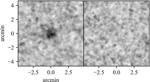 ‘total light’ stacking on the SPIRE 250$\, \mu$m map centred on 53 1 < z < 1.3 clusters (left) and on 53 random positions offset from the clusters (right).