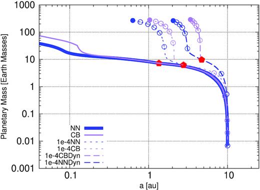 Evolution of planets implanted at 10 au in a disc of lifetime of 3 Myr at 0.1 Myr using the different models described in Table 1 with the α parameters stated therein. The simulation was terminated when the planet reached 0.04 au or evolved for 3 Myr (marked by a solid dot). The circles on the curves are placed at t0, 2t0, 3t0, 5t0, 10t0, 15t0, 20t0, 25t0, and 30t0 Myr, respectively. The pebble isolation mass is depicted by the red filled polygonal mark. The solid blue NN track was made thick for a clear differentiation with the solid CB track which basically follows exactly the same growth trajectory.