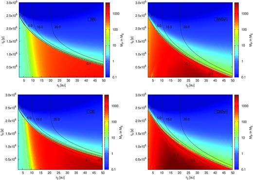 Final masses of planets as a function of initial time (t0) and and initial location (r0) of their planetary embryos. Here, the colours indicate final planetary masses. The black curves depict the final orbital positions, the blue line marks the pebble isolation mass, where planets below the line have reached pebble isolation mass. All planets inside the white line are in the runaway gas accretion regime with Mcore < Menv. The first row plots feature NN (first column plot) and NNDyn (second column plot). The second row plots feature CB (first column plot) and CBDyn (second column plot).