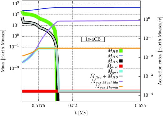 Time evolution of horseshoe gas mass (green curve) and the relevant gas accretion rates (from the horseshoe region – black; from the disc’s viscous accretion – red; the sum of the two – grey; the effective gas accretion rate on to the planet – light blue). For simplicity, we assumed that the planet has a fixed position of a = 10 au and the disc does not evolve over time. The plots feature α-viscosity value of 0.0001 and core mass of 16.56 Earth masses. The dark blue curve depicts the mass inside the horseshoe region without taking any depletion by accretion into account.