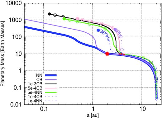 Growth track showing the impact of α-viscosity on the mass-distance distribution of forming planets. With the exception of planetary embryos implanted at 20 au, the plots are obtained with the same initial starting time (0.1 Myr) and disc dispersion time (3 Myr) as in Fig. 1. The marks on the curves have same meaning as in Fig. 1. The sub models are defined in Table 1.
