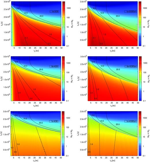 Growth map showing the impact of the disc’s α-viscosity parameter on planets growing with the CB prescription. The top, middle, and bottom plots feature the 1e-3CB, 5e-4CB, and 1e-4CB models. All the lines have the same meaning as in Fig. 2, but we now feature different α values (top to bottom panels) and include the effect of the dynamical torques (left-hand panel plots).