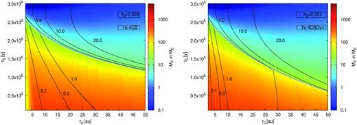 Growth map of planets growing in a disc with a higher aspect ratio (h0 = 0.033). We show the results of the 1e-4CB (left-hand panel) and 1e-4CBDyn (right-hand panel) models. All lines have the same meaning as in Fig. 6.