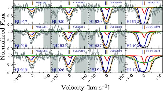 cloudy models for Lyman lines for the $z$ = 0.138 49 absorber towards PG1116 + 215 showing that a ‘Lyα-only’ model noticeably underproduces several of the higher order Lyman lines. Symbols, labels, and masked pixels are the same as in Fig. 9.