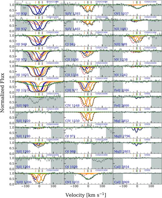 cloudy models for the $z$ = 0.225 96 absorber towards HE0153-4520 obtained using the MLE values. The spectral data are shown in grey along with the 1σ error. The instruments used for observation in different regions of the spectrum are indicated in the panels. The centroids of absorption components as determined from the VP fits for optimized ions are indicated by the vertical tick marks on top of each line. The low-ionization photoionized phase shown by the blue curves is optimized on the three Mg ii clouds, the intermediate-ionization photoionized phase shown by the yellow curve is optimized on the three Si iv clouds, and the collisionally ionized phase shown by the green curve is optimized on O vi. We also show a model (red dashed curve) with solar metallicity in the intermediate-ionization Si iv_0 cloud which clearly exceeds the absorption seen in Lyα, C ii, N iii, and N v. The superposition of all the three models is shown by the black dashed curve. The region shaded in grey shows the pixels that were not used in the evaluation of the log likelihood.