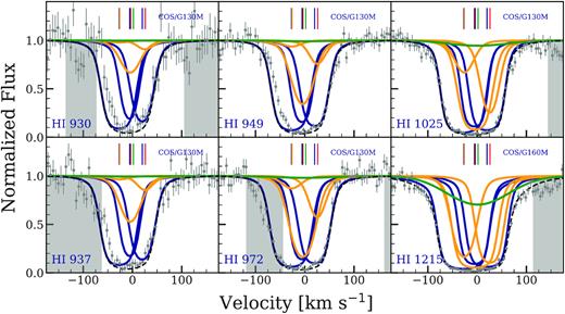 cloudy models for Lyman lines for the $z$ = 0.225 96 absorber towards HE0153-4520 showing that a ‘Lyα–only’ model does noticeably overproduce the observed Lyman series lines. Symbols, labels, and masked pixels are the same as in Fig. 12.