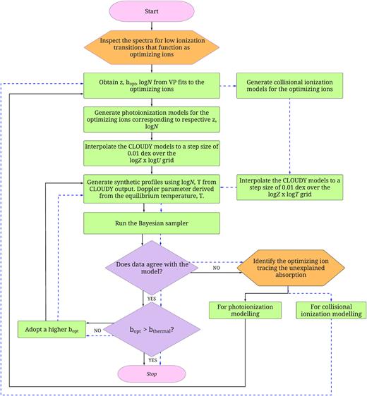 A flowchart showing the workflow involved in obtaining the models that best describe the conditions present in an absorption system.