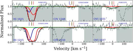 cloudy photoionization models for some chosen transitions for the $z$ = 0.077 76 absorber towards PHL1811. Symbols, labels, and masked pixels are the same as shown in Fig. 3 but the high phase producing O vi is modelled as a photoionized phase. In such a model the blueward wing of Lyα is unexplained.