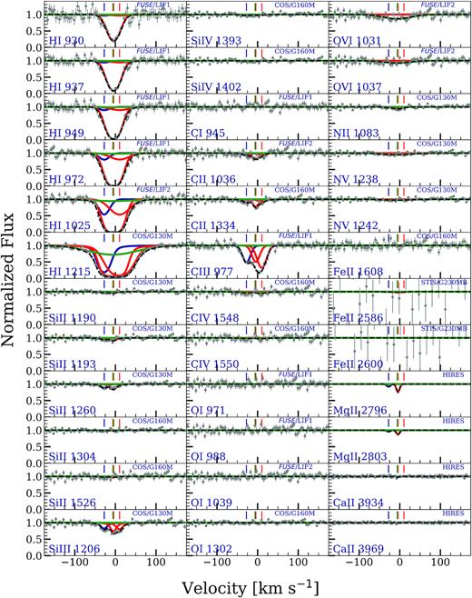 cloudy models overlaid on a mock spectrum modelled after the $z$ = 0.077 76 absorber towards PHL1811. Symbols, labels, and curves are the same as in Fig. 3. We find that our method recovers the parameters with which the spectrum was generated as described in Section 4.2.2. The 1σ errors on the spectral data correspond to an average error observed in that part of the spectrum.