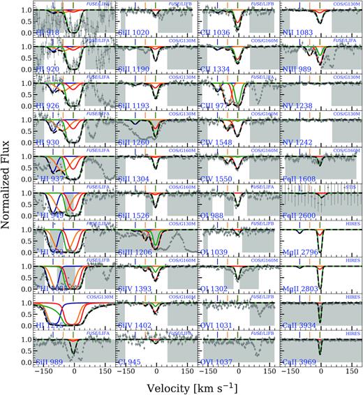 cloudy models for the $z$ = 0.080 94 absorber towards the quasar PHL1811 obtained using the MLE values. The spectral data are shown in grey along with the 1σ error. The instruments used for observation in different regions of the spectrum are indicated in the panels. The centroids of absorption components as determined from the VP fits for optimized ions are indicated by the vertical tick marks on top of each line. The absorption system is modelled using four clouds. A low- ionization phase traced by the blueward C iii cloud (shown as blue curve), an intermediate-ionization phase traced by C iv (shown as yellow curve), and two coincident phases – a high-ionization phase traced by C iv (shown as red curve) and a low-ionization phase traced by Si ii (shown as green curve). The superposition of these two models are shown by the black dashed curve. The region shaded in grey shows the pixels that were not used in the evaluation of the log likelihood. The lines H i λ937, H i λ949, H i λ972, and H i λ1025 are corrected for blending as described in Section 4.3 and earmarked with an asterisk.