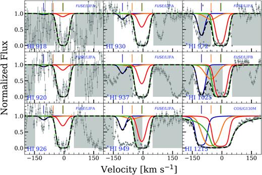 cloudy models for Lyman lines for the $z$ = 0.080 96 absorber towards PHL1811 showing that a ‘Lyα only’ model predicts well the properties of all but the middle C iv cloud (yellow curve). Symbols, labels, and masked pixels are the same as in Fig. 7.