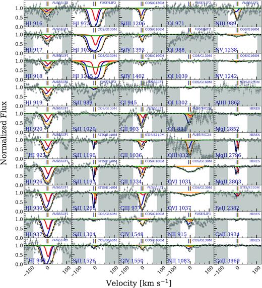 cloudy models for the $z$ = 0.138 49 absorber towards PG1116 + 215 obtained using the MLE values. The spectral data are shown in grey along with the 1σ error. The instruments used for observation in different regions of the spectrum are indicated in the panels. The centroids of absorption components as determined from the VP fits for optimized ions are indicated by the vertical tick marks on top of each line. The low-ionization photoionized phase consisting of two clouds are shown by the blue and red curves, and is optimized on Mg ii, the intermediate-ionization photoionized phase shown by the yellow curve is optimized on Si iv, and the collisionally ionized phase shown by the green model is optimized on O vi. The superposition of all the three models is shown by the black dashed curve. The region shaded in grey shows the pixels that were not used in the evaluation of the log likelihood. The lines H i λ923 and H i λ949 are corrected for blending as described in Section 4.4 and earmarked with an asterisk.