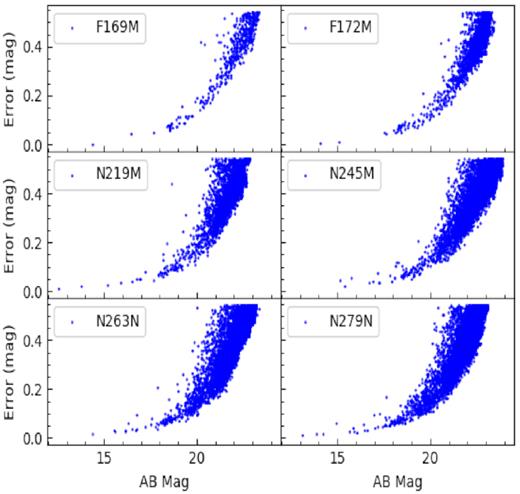 PSF fit errors as a function of magnitude for the UVIT observations of NGC 1261. The top two panels show the plot for two FUV filters, whereas the bottom four panels show the plot for the NUV filters.