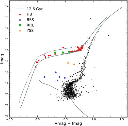 Optical CMD of NGC 1261 for the region outside the HST field. HB and BS stars are detected in the NUV N279M UVIT filter and cross-matched with ground-based photometric data (Kravtsov et al. 2010) and Gaia data are marked with different colours. The rest of the stars shown with black dots are ground-based data cross-matched with Gaia data. Other details are the same as in Fig. 3.